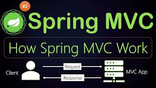 How Spring MVC Work Complete Workflow of Spring MVC Request [upl. by Nileuqaj]