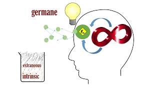 Cognitive Load Theory 3  intrinsic extraneous germane [upl. by Rhoades]