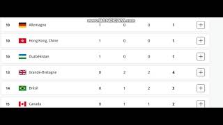 Tableau des médailles pour les Jeux Olympiques 2024 après la deuxième journée [upl. by Bryce]