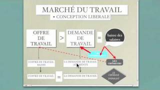 MARCHÉ DU TRAVAIL ET FLEXIBILITÉ [upl. by Madda654]