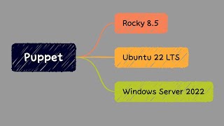 Puppet 5  Install Puppet server open source v7 amp three clients in GCP [upl. by Fitton]