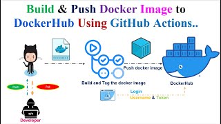 Effortless Docker Image Deployment Automating Builds and Pushes to Docker Hub with Github Actions [upl. by Lennaj]