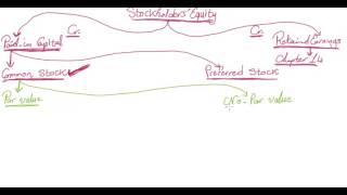 3 Chapter 13 Paid in Capital Common Stock and Preferred Stock [upl. by Engenia]