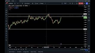 USDCAD Rally Hits Critical Resistance – Time for a Short [upl. by Ecydnak644]