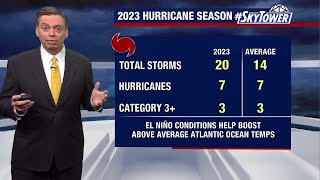 2023 Atlantic Hurricane Season ends with 4th most named storms since 1950 [upl. by Brock]