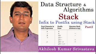 Infix To Postfix Using Stack [upl. by Ahsatin]