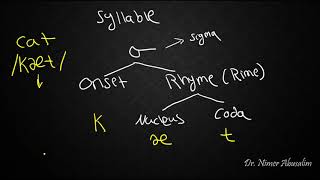 PHONETICS8 Syllable Structure [upl. by Rimaj]