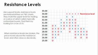 Point And Figure Charting Basics [upl. by Eltsryk]