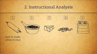 The ADDIE Analysis Phase [upl. by Einrae874]