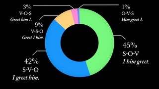 Basic Latin Word Order [upl. by Paquito]