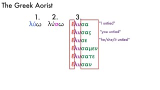 Introduction to the Aorist in Ancient Greek [upl. by Dahraf]