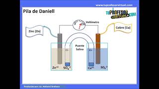 Reacciones Electroquímicas y Celdas Electroquímicas Lección Teórica [upl. by Gittel654]