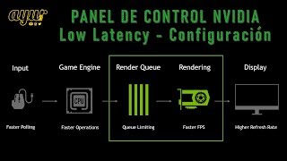 Mejora el tiempo de Respuesta  Configuración Low Latency  Panel de Control Nvidia [upl. by Limak]