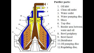 PURIFIERS Basic Principle And Operation Importance of Each Spare Parts [upl. by Nanek]