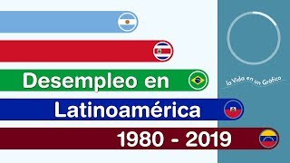 Países con Mayor Tasa de Desempleo en Latinoamérica  1980 2019 [upl. by Irehs]