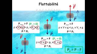 Poussée dArchimède Part2  Poids apparent et Principe de flottaison  KAcademy4U  EP2013 [upl. by Lennej]
