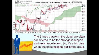 Ichimoku cloud basics explained in simple terms  Day trading for beginners 101 stocks options [upl. by Oinigih]