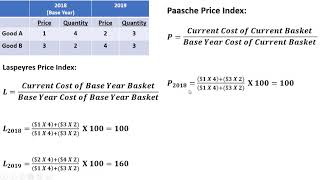 Laspeyres Price Index and Paasche Price Index [upl. by Dleifyar655]