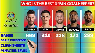 David De Gea vs Kepa Arrizabalaga vs Unai Simon vs Robert Sanchez vs David Raya Compared  Spain GK [upl. by Zacherie427]