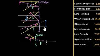 CBSE board practice Lenses amp mirrors  Light  Physics  Khan Academy [upl. by Vania923]