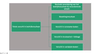 Verschillenanalyse [upl. by Parnas]