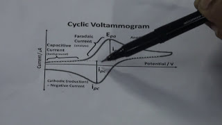 Basics of Cyclic Voltammetry [upl. by Cralg]