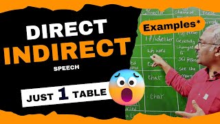 Direct and Indirect speech  Reported speech  Examples  V4 English [upl. by Aremus815]