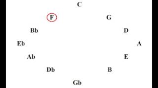 Diatonic chords of F major [upl. by Annaes463]