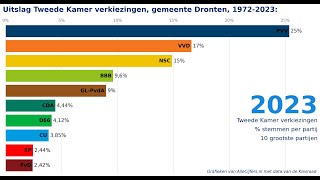 Verkiezingen voor de Tweede Kamer uitslagen 19722023 voor de gemeente Dronten [upl. by Brightman]