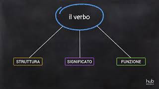 Il verbo Parte 2 [upl. by Herman]