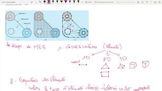 Méthode des éléments finis Partie 1 [upl. by Efren]