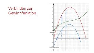 Die Gewinnfunktion grafisch ermitteln [upl. by Dagney26]