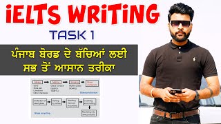 IELTS WRITING TASK 1 DIAGRAM [upl. by Blanc171]