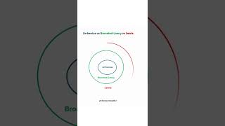 Acids amp Bases Arrhenius vs BronstedLowry vs Lewis chemistry [upl. by Aneer]