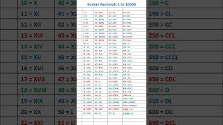 Roman numerals from 1 to 10000 shorts romannumerals [upl. by Aliuqat494]