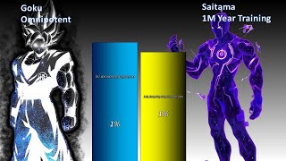 Goku Omnipotent Vs 1M Year Trained Saitama Power Level [upl. by Ciccia]