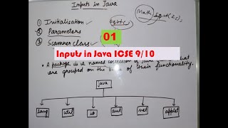 Inputs in Java Class 109 ICSE  Packages  Using Packages  Importing Packages in Hindi [upl. by Tniassuot822]