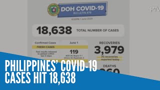 Philippines’ COVID 19 cases hit 18638 [upl. by Siuol956]