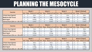 The Fundamentals of Periodization  Planning the Mesocycle [upl. by Hatcher682]