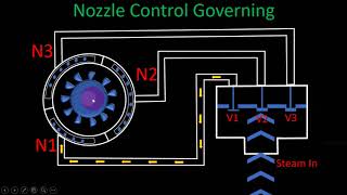 Nozzle Governing Of Steam Turbine Animated In Bangla [upl. by Ecirtnom]