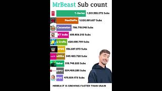 MrBeast Gas Gas Gas Meme Future shorts [upl. by Bakeman]