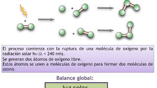 Tema 4a Química de la estratosfera [upl. by Nerua]