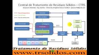 CTRS  Central de Tratamento de Resíduos Sólidos [upl. by Glendon]