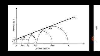 Rock Mechanics Triaxial test of rock sample [upl. by Nwahsor]