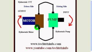 Animation  How hydrostatic CVT works ✔ [upl. by Ayikat]