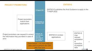 TYNDP 2022 Projects Inclusion Guidance A webinar for project promoters [upl. by Wolcott]