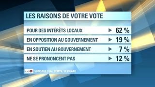 SONDAGE  Municipales les Français privilégieront les enjeux quotpurement locauxquot  703 [upl. by Glialentn358]