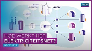 Hoe werkt het elektriciteitsnet [upl. by Llevram43]