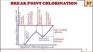 Breakpoint chlorinationDisinfection method in drinking water treatment [upl. by Latouche]