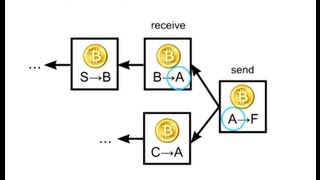 How Bitcoin Works Under the Hood [upl. by Avilla]